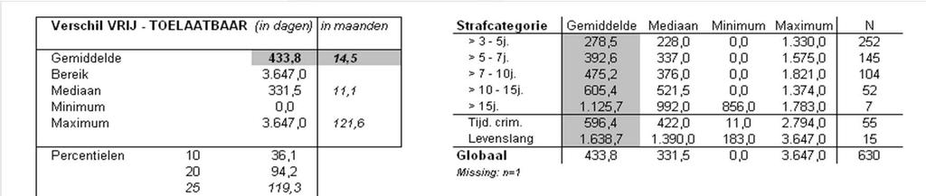 I. Invrijheidstellingsbeleid (Overschrijding VI-toelaatbaarheidsdatum) Variaties naargelang o