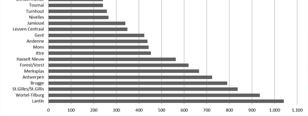 Gevangenispopulatie Actuele recordhoogtes Kaap (dagpopulaties) van 9.000 (jaar 2003) 10.000 (2007) 11.