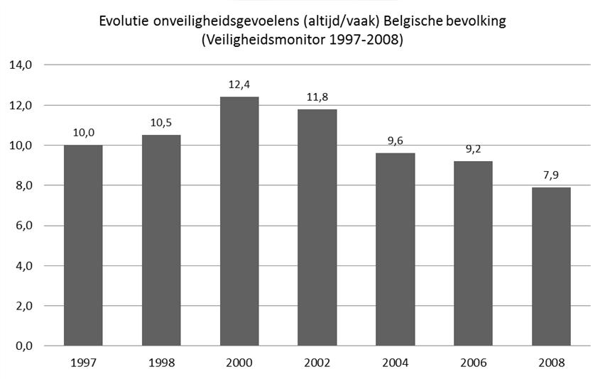 Percepties criminaliteit & strafrechtsbedeling Onveiligheidsgevoelens o Evolutie onveiligheidsgevoelens: opnieuw daling (in 2008) na eerdere stijging (tussen 1997 en 2000) o Internationaal gezien