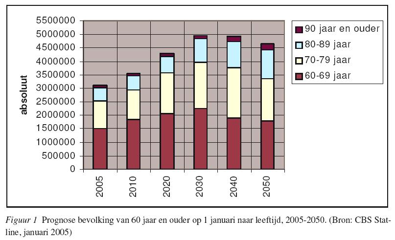 2 Nederlandse Vereniging voor Manuele Therapie Trends in leeftijd RIVM.