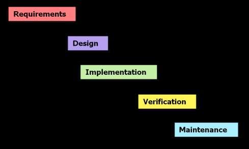 2. ontstaan van Scrum In de begintijd van software ontwikkeling werden projecten opgezet met behulp van de zogenaamde Waterval methode. Een schematische overzicht ervan zie je in Figuur 1.