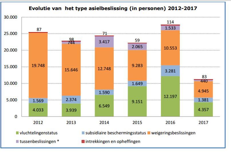 Asielbeslissing 12 Bron: