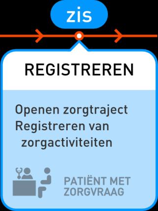 3. Registreren Figuur 5 RSAD-model, stap Registreren Een zorgtraject wordt geopend zorgtraject als aan alle regels voor het openen van een zorgtraject wordt voldaan (beschreven in de Nadere regel