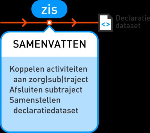 4. Samenvatten Figuur 9 RSAD-model, stap Samenvatten Het samenvatten houdt in dat de tijdens het zorgtraject geregistreerde informatie per subtraject samengevat wordt in één gestructureerde dataset