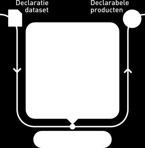 5. Afleiden Figuur 10 RSAD-model, stap Afleiden Op basis van de aangeleverde data (de declaratiedataset) zal een grouper het dbczorgproduct met eventuele add-ons afleiden.