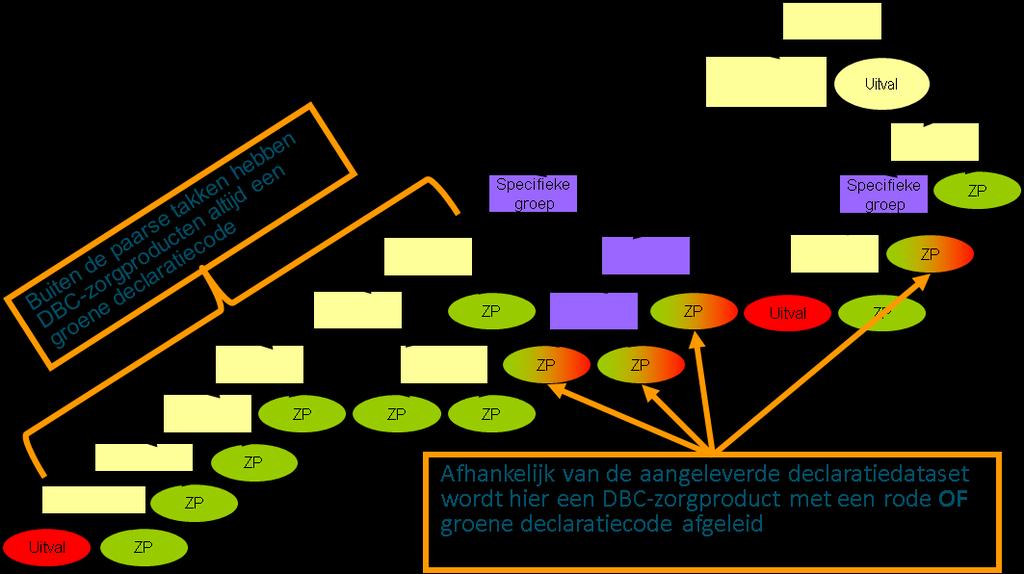 gekleurd. Deze kleuring is, naast de geregistreerde zorgactiviteit, afhankelijk van de aanwezigheid of afwezigheid van een verzekerde (onder de basisverzekering vallende) medische indicatie.