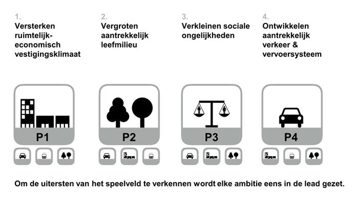 Om te oefenen met bredere definities van bereikbaarheid worden hier voorstelbare varianten verkend vanuit verschillende mogelijke bestuurlijke ambities, om zo een beeld te krijgen van wat we zouden