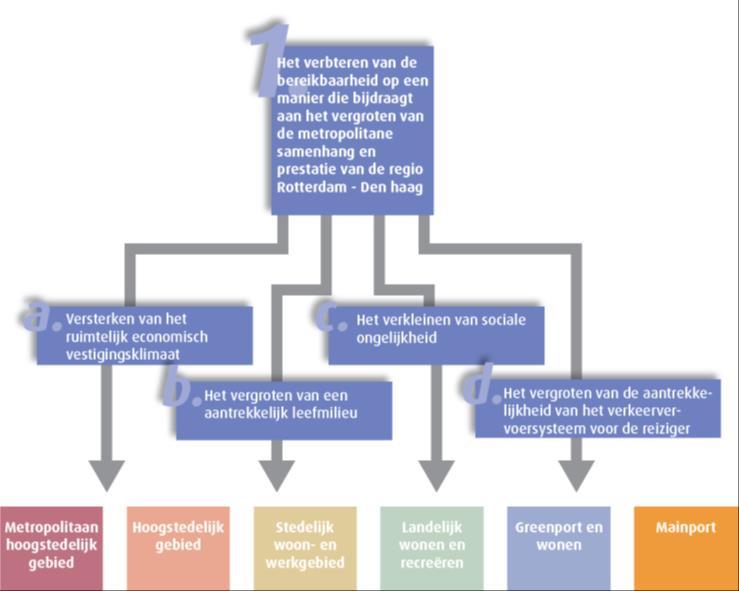 Uit de centrale ambitie en vier deelambities volgen zes hoofdonderzoeksvragen. Deze vormen de kapstok voor de verdere uitwerking van het onderzoek. 1.