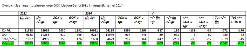 Enkele getallen bisdom Gent Aantal scholen vrije net: 88 Minimum aantal GOK-uren: