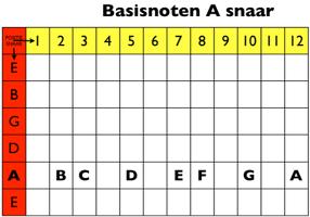 De A-snaar (de één na dikste snaar van bovenaf gezien op je gitaar) begint met de toon A. In de 2e positie zit de B toon en in de 3e positie zit de C toon.