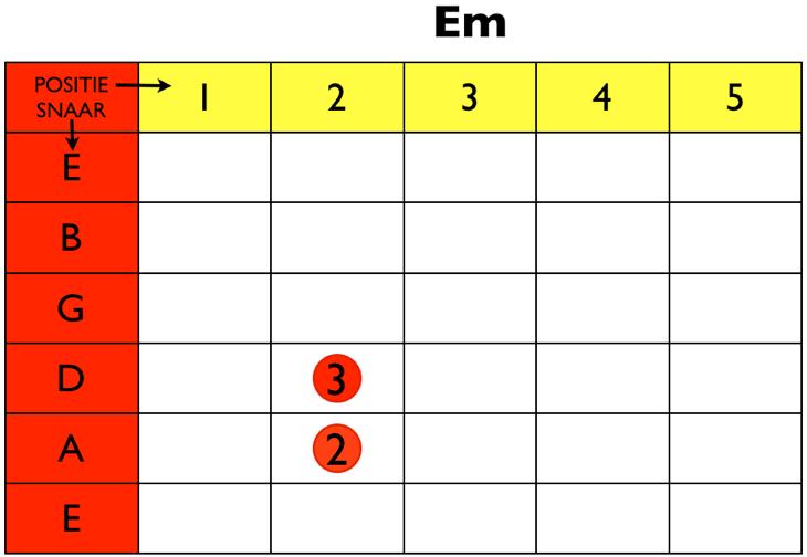 Basis Em (E mineur) akkoord Het E mineur akkoord is een afgeleide, open akkoord van het E akkoord.