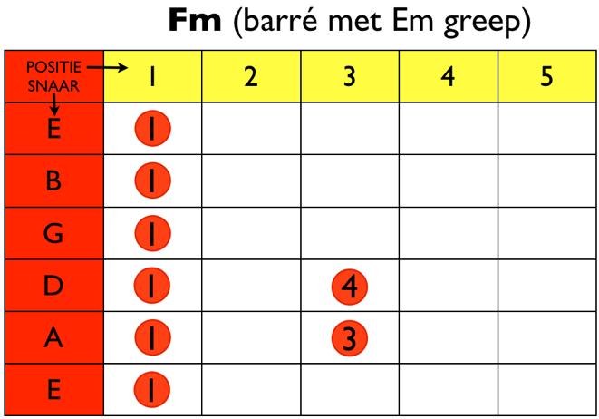 Als je vervolgens een Barré legt in de eerste positie en daarachter pak je een E- mineur greep, dan heb je het F-mineur (Fm) akkoord te pakken.