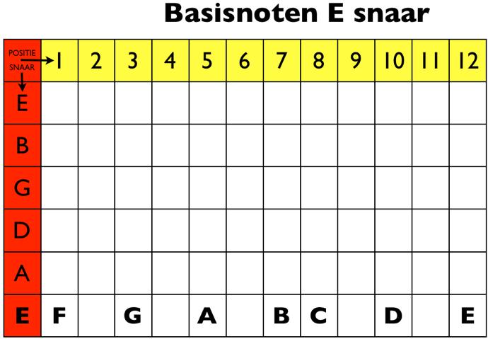 Basis noten Het wordt nu belangrijk om te weten welke noten er op de lage (dikke) E snaar zitten. Als je je vinger in de 1e positie legt, heb je F te pakken.