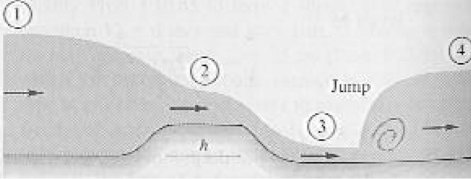 Opgave 5 Door een zeer breed kanaal stroomt water stationair over een obstakel met hoogte h, en ondergaat een watersprong na het obstakel, zoals hierboven geschetst. De waterdiepte y 1 en y 3 zijn 1.