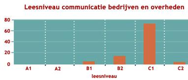 B2 gevorderden Niveau C Vaardige gebruiker C1 vergevorderden C2