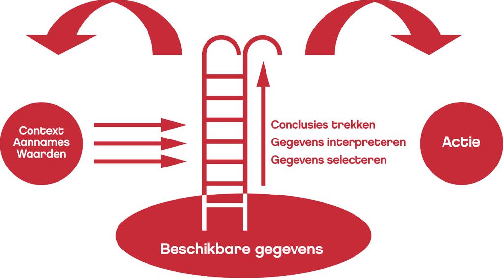 De Interpretatieladder Door te concluderen maar niet