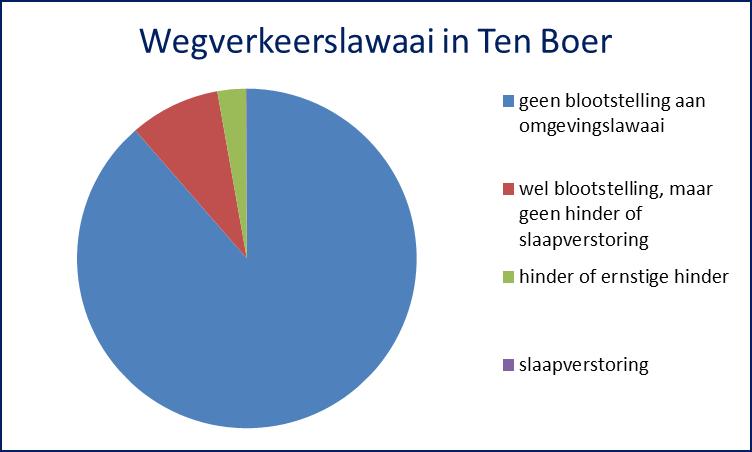 Figuur 1: Impact van wegverkeerslawaai op inwoners Ten Boer III.