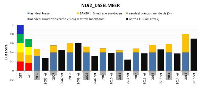 Figuur 4.3 Relatieve score van deelmaatlatten per waterlichaam per jaar voor de MEREN (M7b, M14, M20, M21, M32).