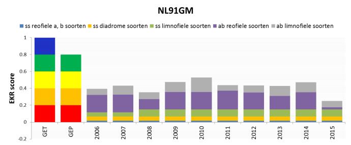 Figuur 4.4 Relatieve score van deelmaatlatten per waterlichaam per jaar voor de RIVIEREN (R7, R8, R16).