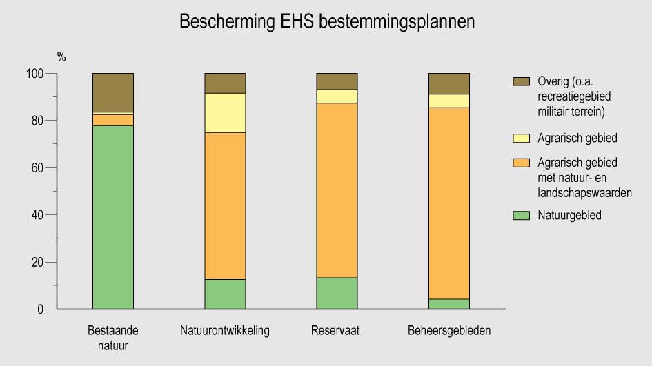 Figuur 1: Onderzoek in Gelderland wees uit dat de nieuwe natuur in de EHS nog maar voor een klein gedeelte als natuur is bestemd in gemeentelijke bestemmingsplannen (Bron, RIVM et al., 2000).