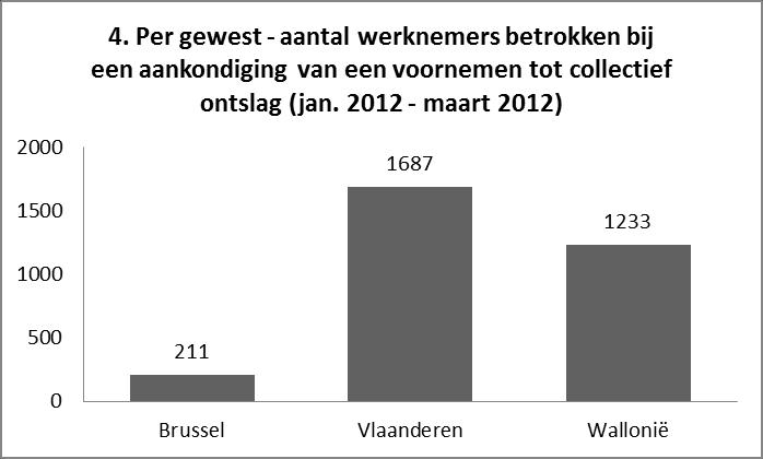 Van de 3131 werknemers die betrokken waren bij een aankondiging van een voornemen tot collectief ontslag in de periode van januari 2012 tot en met maart 2012 waren er 211 tewerkgesteld in Brussel,