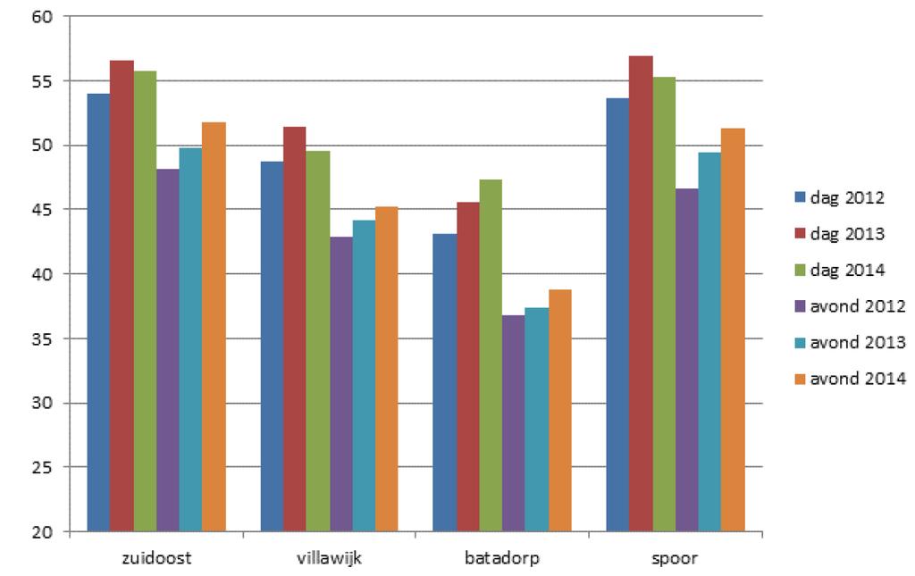 Geluidsmeetnet Best Zuid: Dus vliegtuiglawaai is in 2014 tov 2012 zeer fors toegenomen: 2-3 db(a) in de dag (= bijna