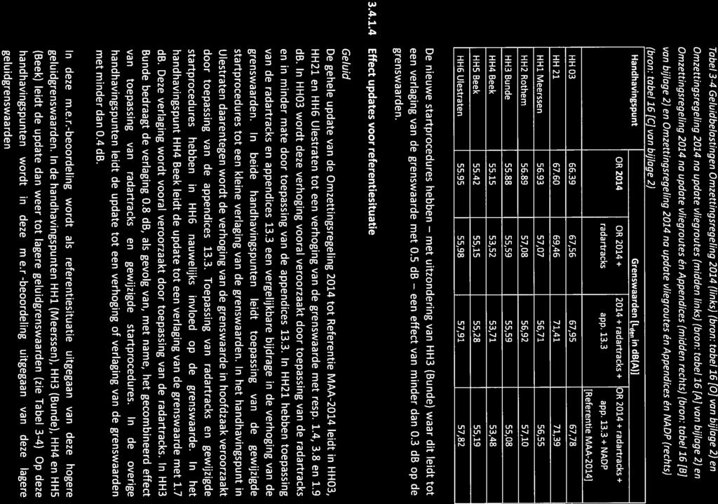 Lievenseit infra water mweu Tabel 3-4 Geluidbelastingen Omzettingsregeling 2014 (links) (bron: tabel 16 [0] van bijlage 2) en Omzettingsregeling 2014 na update vliegroutes (midden links) (bron: tabel