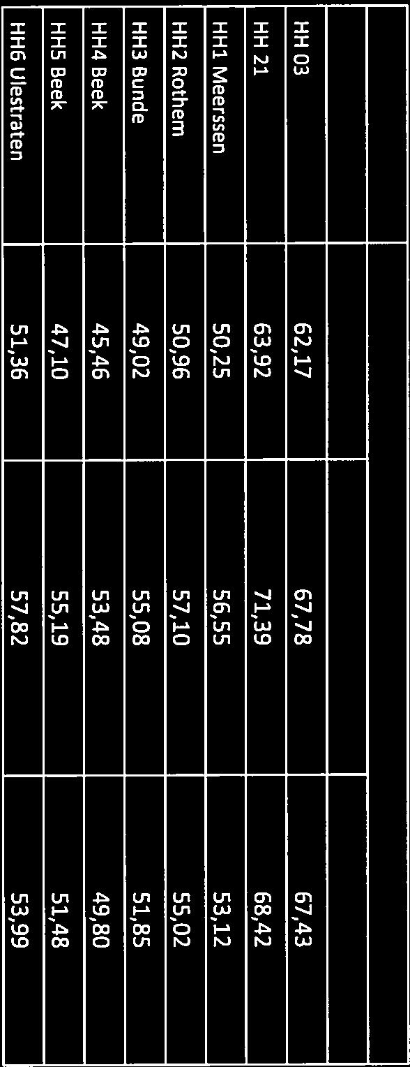 Tabel 4-33 Effecten Geluid Lden Oppervlak [km 2] Aantal woningen Aantal_ernstig_gehinderden Contour Huidig* LHB** Verschil Huidig* LHB** Verschil Huidig* LHB** Verschil 70 Ldfl 0,39 0,56 +0,17 0 0 0
