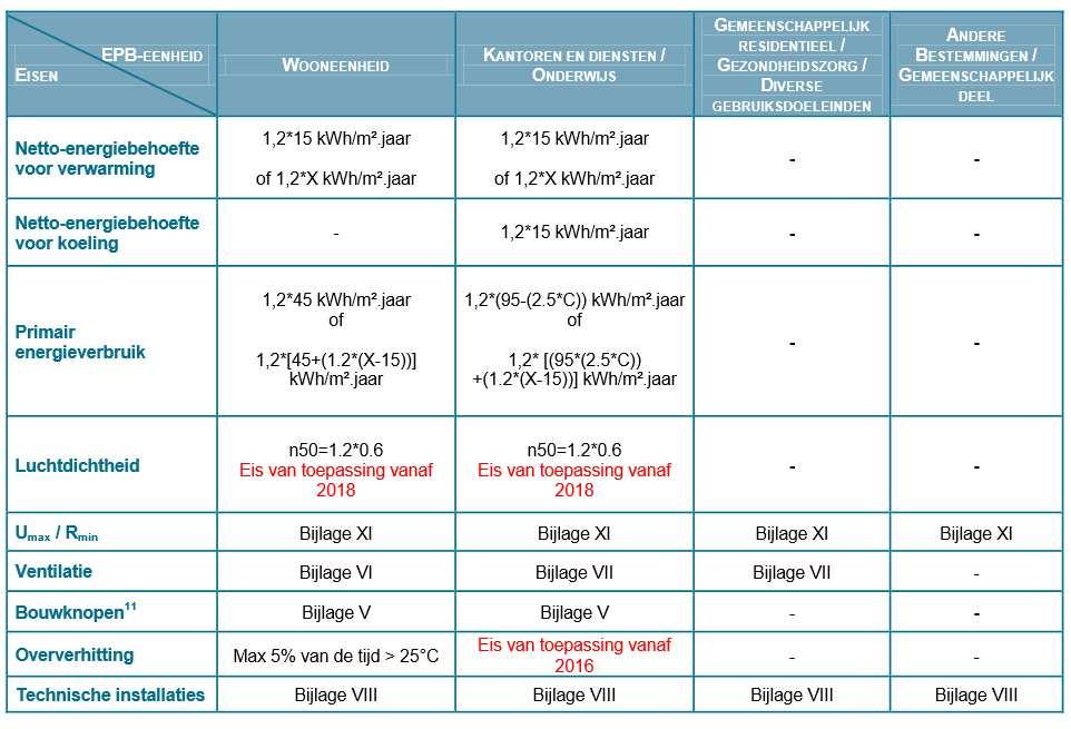 EPB-eisen Zwaar gerenoveerde EPB-eenheden (ZGE) Eenvoudig gerenoveerde EPB-eenheden (EGE) 15 EPB-eisen U max - en R min -waarden