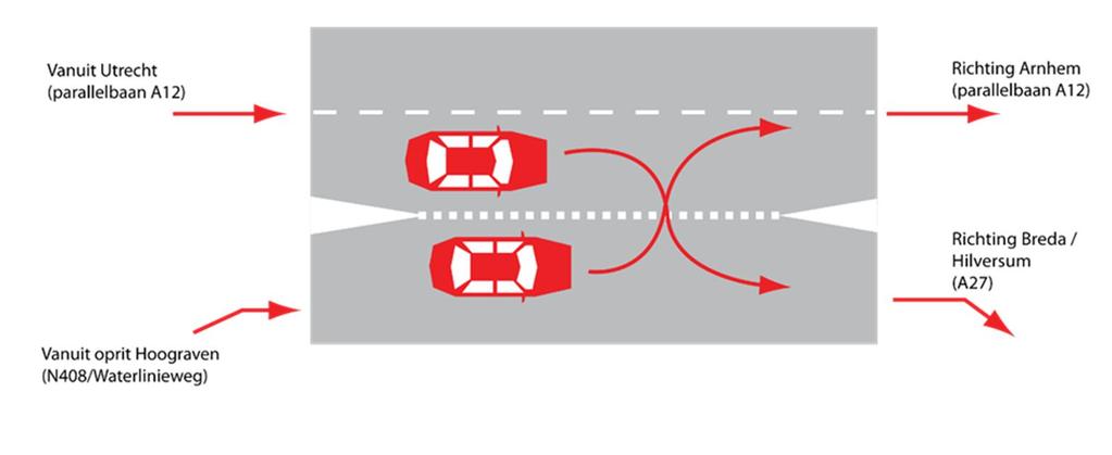 Figuur 2.4: Weefvak op de zuidelijke parallelrijbaan van de A12 dat substantieel bijdraagt aan de filevorming op deze parallelrijbaan 4.