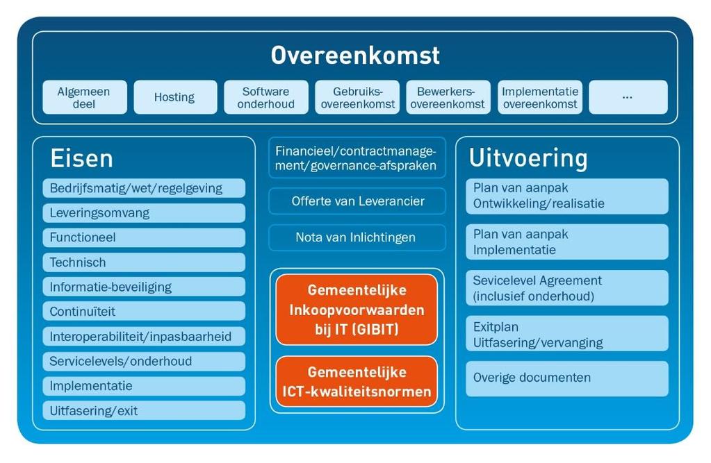 Structuur