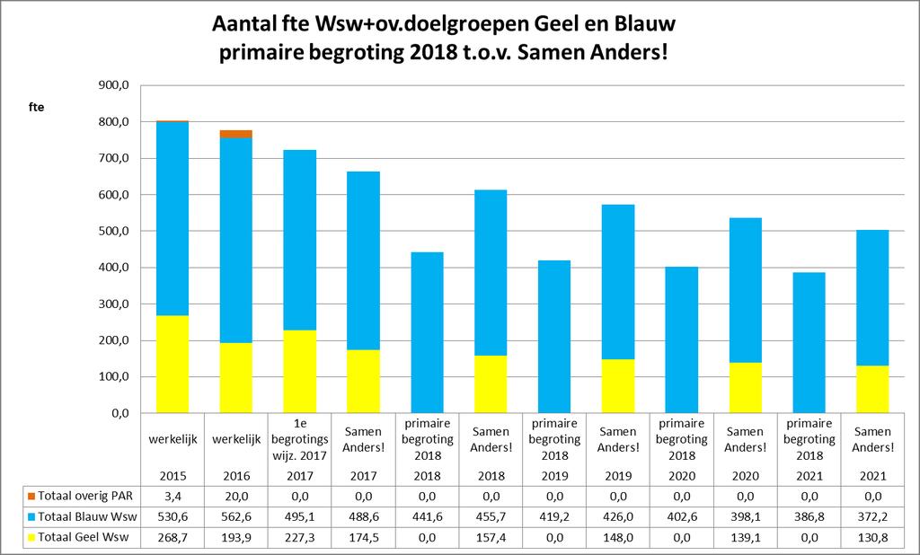 7. Door de rijksbezuinigingen daalt de Rijkssubsidie Wsw per SE, rekening houdend met jaarlijkse compensatie LPO, van 25.457 in 2016 jaarlijks met ca. 300 naar 24.565 in 2021.