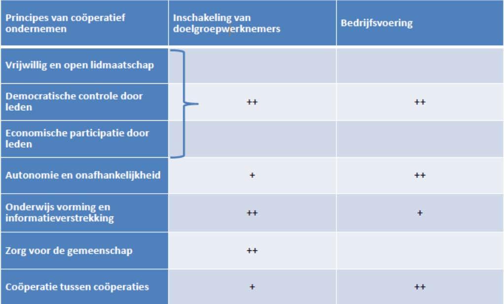 4. Bevindingen (vervolg) De principes van coöperatief ondernemen zorgen enerzijds voor een ondersteunende en empowerende omgeving voor doelgroepwerknemers die hun tewerkstelling in een reguliere