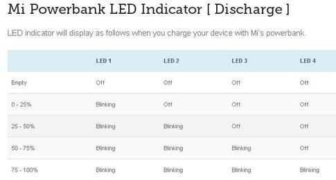 During use: Eg: 3 LED blinking = max 75% of