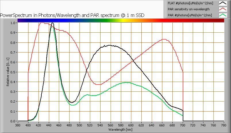 PAR waarde en -spectrum Uitleg over PAR, hoe de waarde te verkrijgen en de achtergrond van de gegevens is te vinden in dit artikel op de OliNo site.
