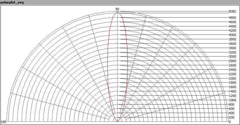 Het stralingsdiagram van de lamp.