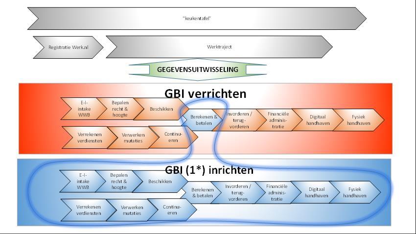 2. GBI concept Het proces 1*Inrichten: Één geharmoniseerd proces Differentiatie in proces waar nodig Efficiënter door slimmer te werken Transactie voor transactie Meer gegevensbronnen ontsluiten