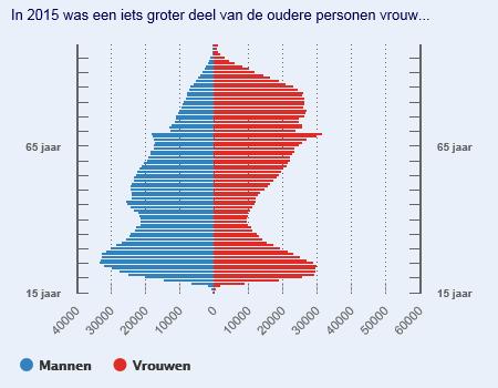 Verband tussen ouder worden en eenzaamheid Weet dat: 1. meer dan 1 mln. 65plus ers zich eenzaam voelen; 2. vaststaat dat eenzaamheid toeneemt met het vorderen van de leeftijd; 3. 2,9 mln.