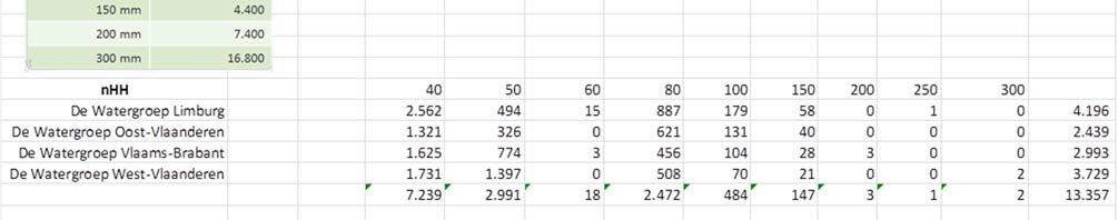 Verstrekte info De Watergroep 3.1.
