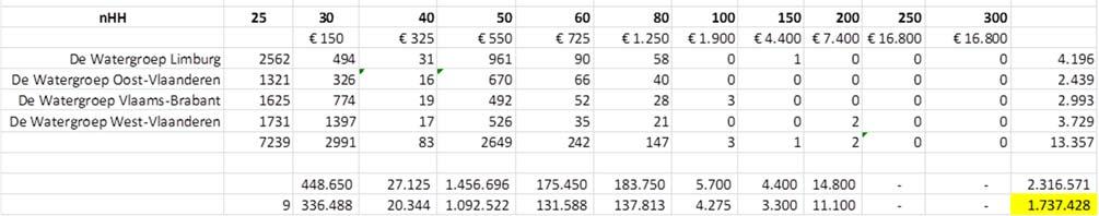 uit capaciteitsvergoeding verstrekte De Watergroep in december 2015 de volgende informatie.