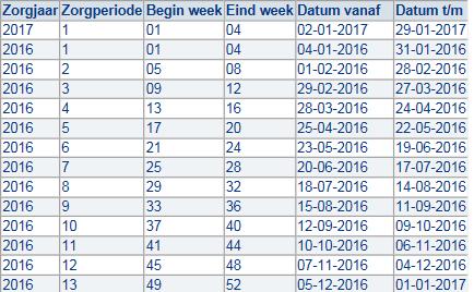 In deze periodetabel ziet u voor het lopende zorgjaar welke perioden er gedefinieerd zijn en welke weeknummers daarbij horen. Ook ziet u de datum vanaf en datum tot en met van de perioden. 6.