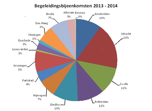 Ontwikkeling aantal begeleidingsbijeenkomsten per studiecentrum over de afgelopen 4 jaren: Studiecentrum 2013-2014 2014-2015 2015-2016 2016-2017 Amsterdam 150