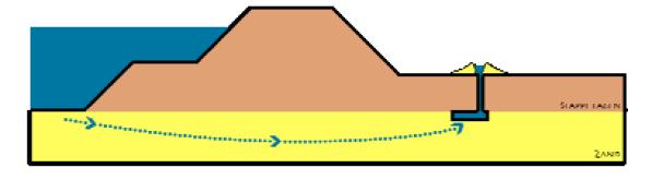 Terugschrijdende erosie Fresistance: weerstandsfactor; beschrijft het grensevenwicht van korrels op de bodem