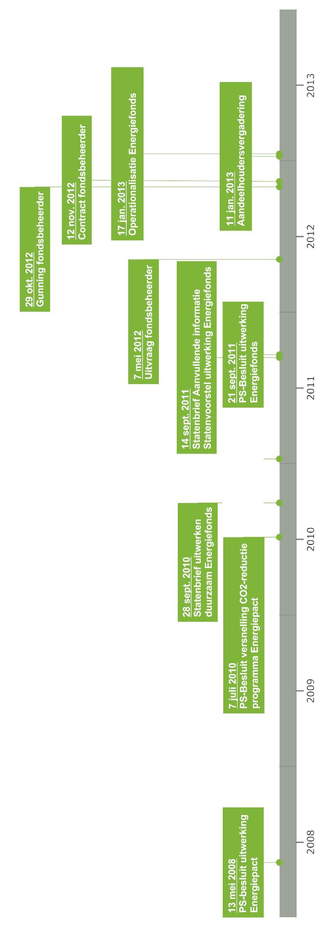 Bijlage 2: Aanloop naar oprichting Energiefonds 2013: Operationeel (vanaf 17 januari) 2012: Toewerken