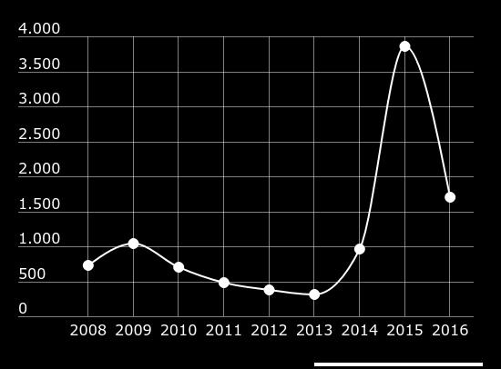 Dat is 15,4% van het totale aantal asielaanvragen. In 2001 is 18,2% van alle aanvragen van een amv.