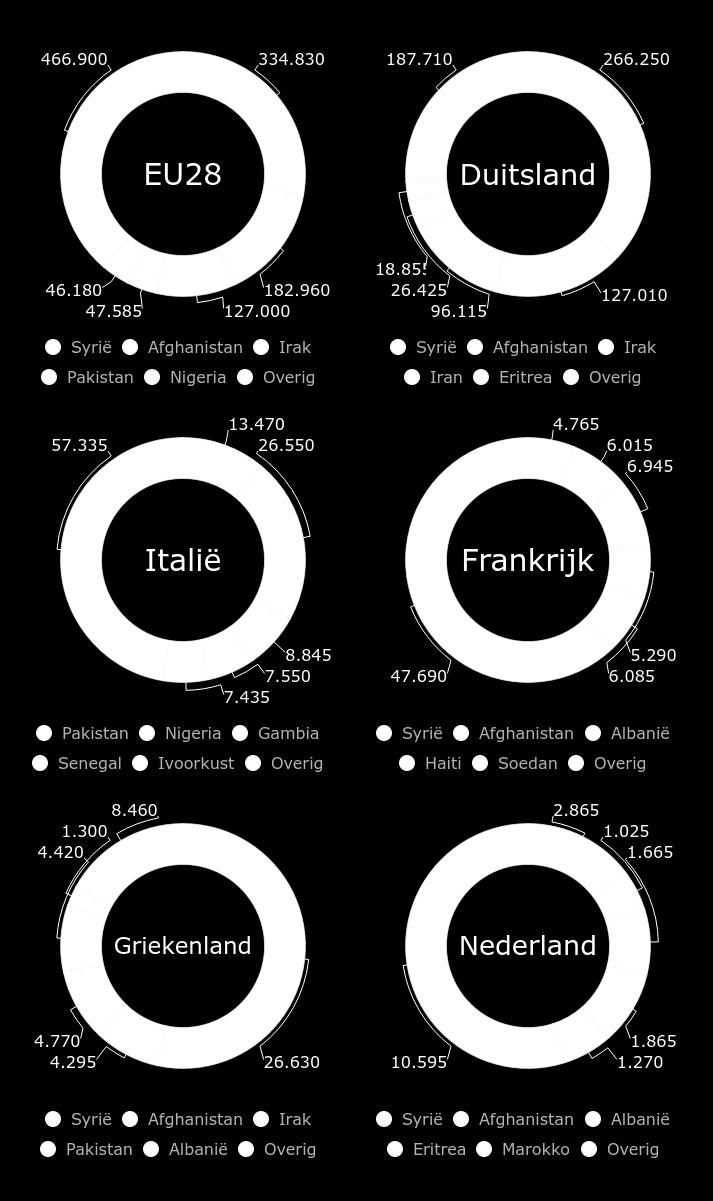 asielaanvragen in