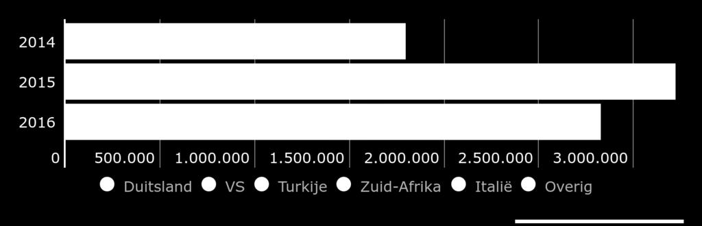Figuur C.13: Asielzoekers wereldwijd naar land van opvang 2014 2015 2016 Zuid-Afrika 463.940 25,8% Zuid-Afrika 1.096.063 34,0% Duitsland 587.346 20,8% Duitsland 226.191 12,6% Duitsland 420.