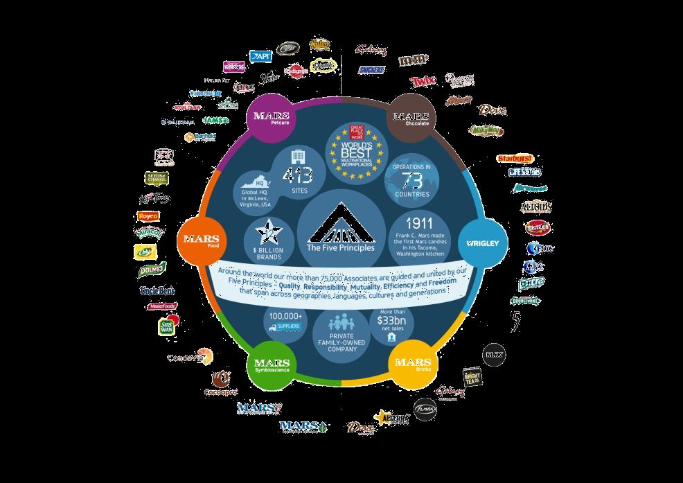 A diverse, global business Mars objective is to manufacture and distribute food products a manner that promotes mutual benefits among all