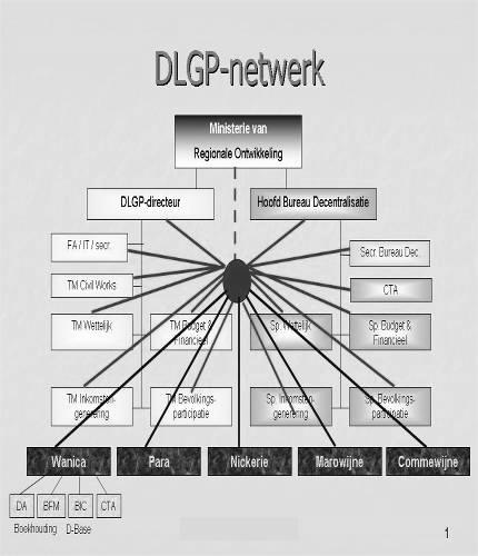 (DLGP-ICTnetwerk) en nieuwe democratische structuren, zoals