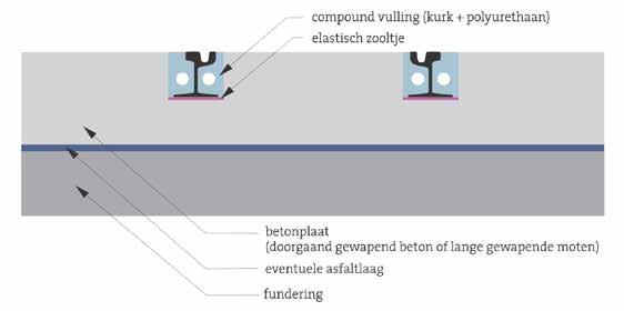 De continue ondersteuning wordt gerealiseerd door de spoorstaaf in een goot in het beton in te gieten met behulp van een elastisch compound materiaal (kurk + polyurethaan), werkend op kleef en